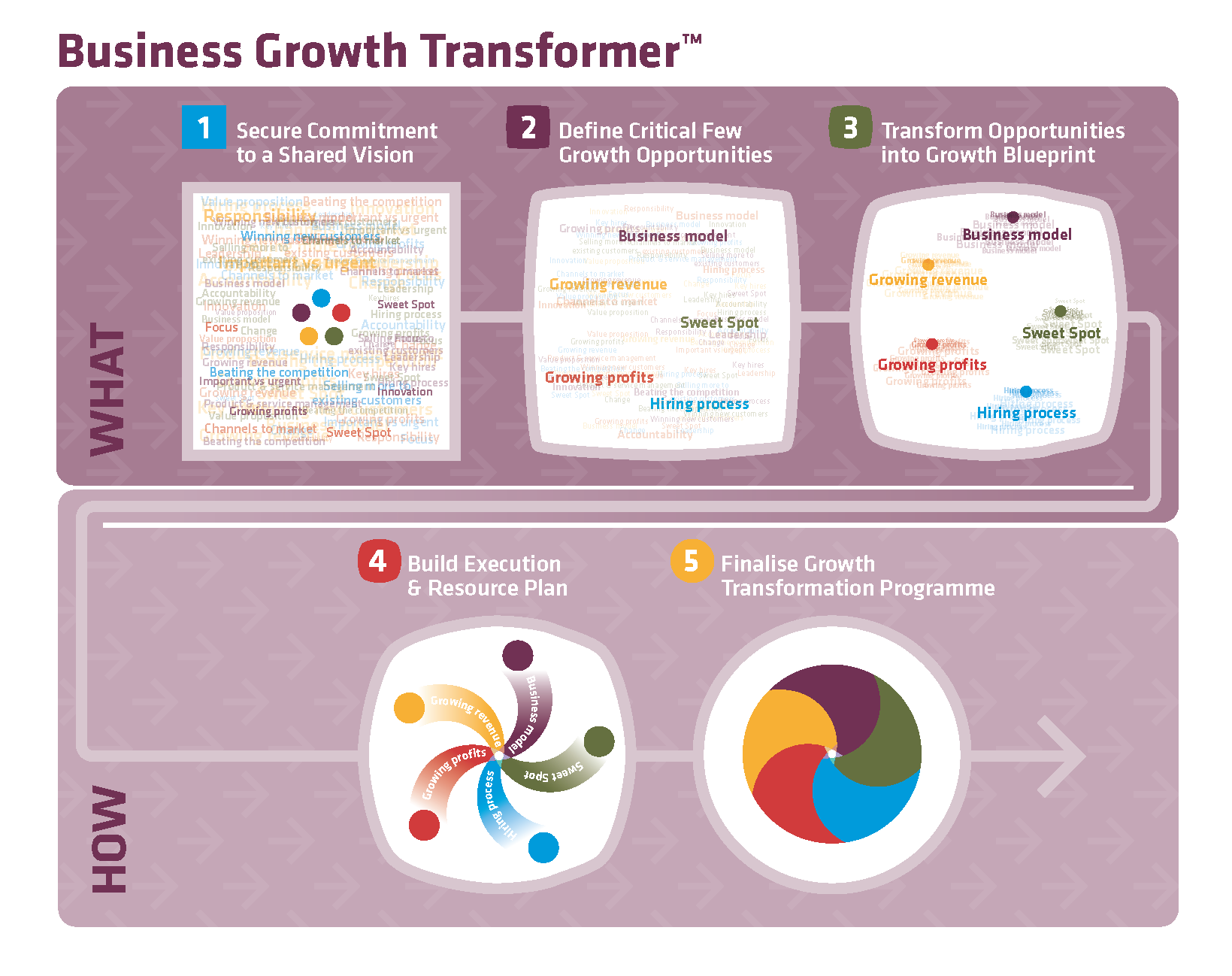 Business_Growth_Transformer_diagram
